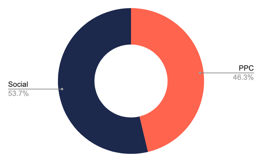 Social media drove 53% of our clients revenue last summer, 47% was driven by PPC