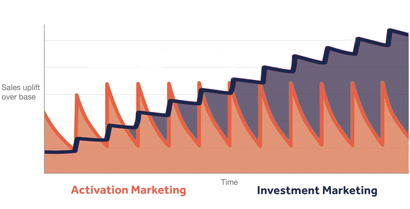investment marketing overtakes activation marketing in terms of sales in the long run